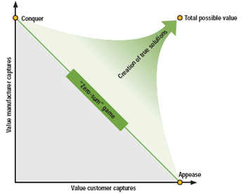 customer value solutions